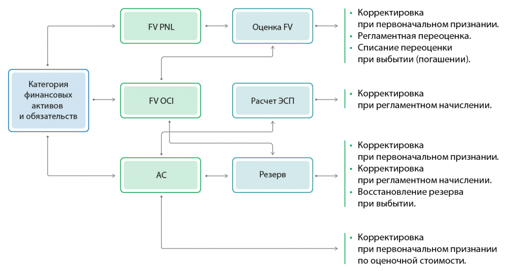 Категория финактивов и обязательств (схема) Категория финактивов и обязательств (схема)