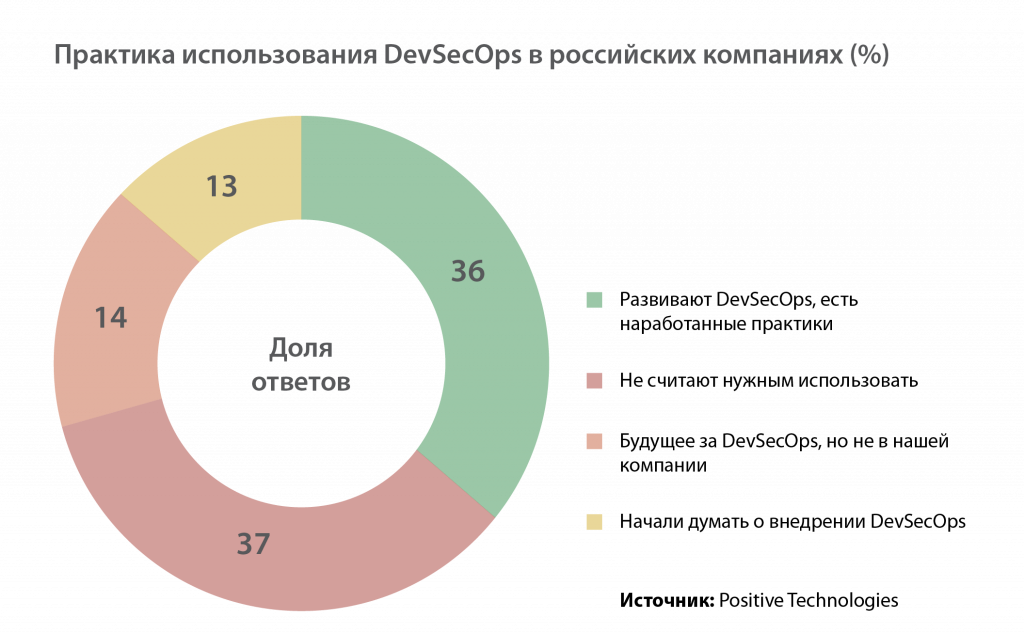 Практика использования DevSecOps в российских компаниях Практика использования DevSecOps в российских компаниях
