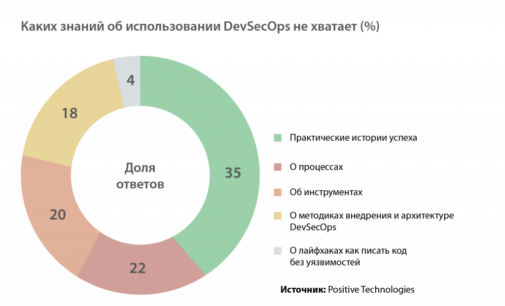Каких знаний об использовании DevSecOps не хватает Что нужно для использования DevSecOps