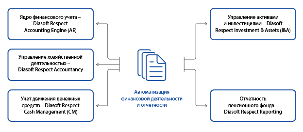 Diasoft Respect Finance Diasoft respect finance.png
